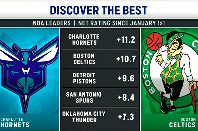 开云-今日两队正面交锋！2026年至今净效率值排名：黄蜂&amp;凯尔特人前二